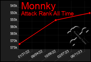 Total Graph of Monnky