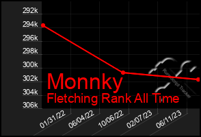 Total Graph of Monnky