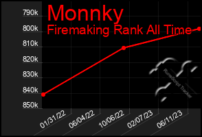 Total Graph of Monnky