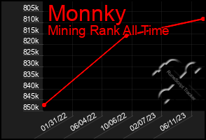 Total Graph of Monnky