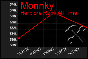 Total Graph of Monnky