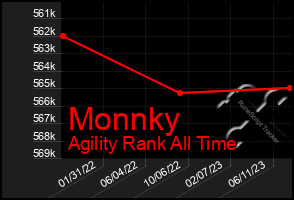 Total Graph of Monnky