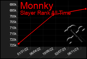 Total Graph of Monnky