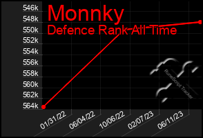 Total Graph of Monnky