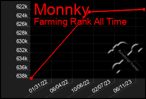 Total Graph of Monnky