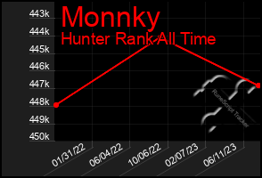 Total Graph of Monnky