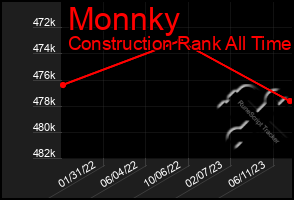 Total Graph of Monnky