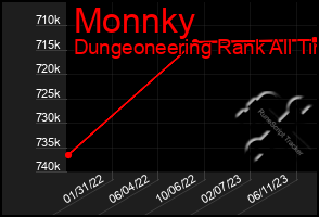 Total Graph of Monnky