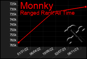 Total Graph of Monnky