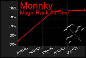 Total Graph of Monnky