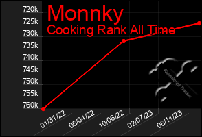 Total Graph of Monnky