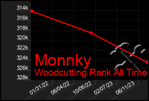 Total Graph of Monnky