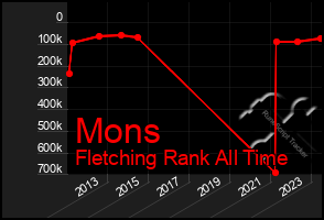 Total Graph of Mons