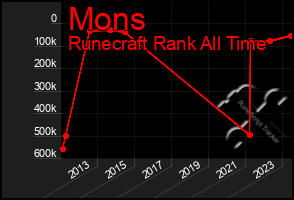 Total Graph of Mons