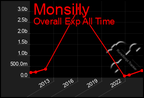 Total Graph of Monsilly