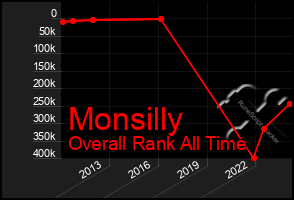 Total Graph of Monsilly