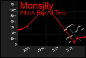 Total Graph of Monsilly