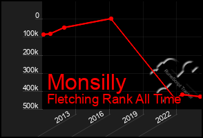 Total Graph of Monsilly