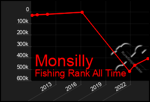 Total Graph of Monsilly