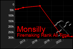 Total Graph of Monsilly