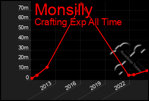 Total Graph of Monsilly