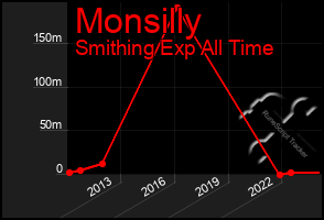 Total Graph of Monsilly