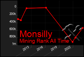 Total Graph of Monsilly