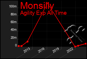 Total Graph of Monsilly