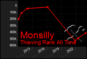 Total Graph of Monsilly