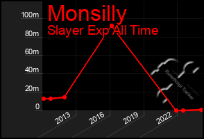 Total Graph of Monsilly