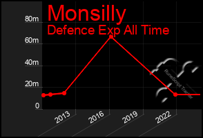 Total Graph of Monsilly