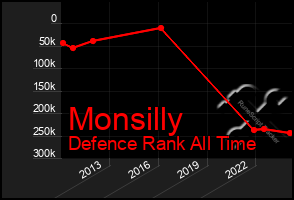 Total Graph of Monsilly