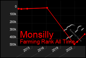 Total Graph of Monsilly