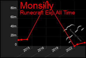 Total Graph of Monsilly