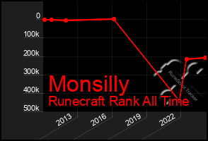 Total Graph of Monsilly