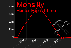 Total Graph of Monsilly