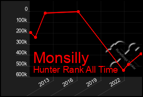 Total Graph of Monsilly