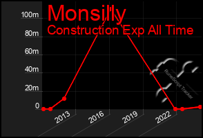 Total Graph of Monsilly