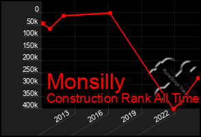 Total Graph of Monsilly