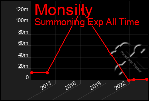 Total Graph of Monsilly