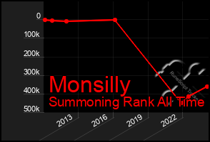 Total Graph of Monsilly