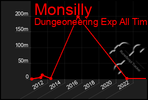 Total Graph of Monsilly