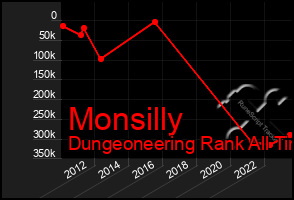 Total Graph of Monsilly