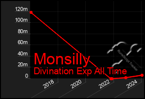 Total Graph of Monsilly