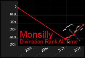 Total Graph of Monsilly