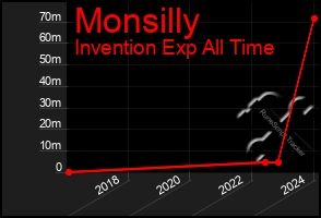 Total Graph of Monsilly