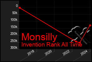 Total Graph of Monsilly