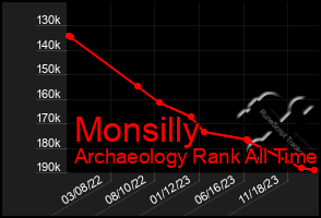 Total Graph of Monsilly