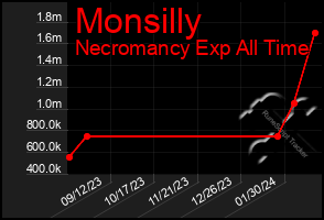 Total Graph of Monsilly