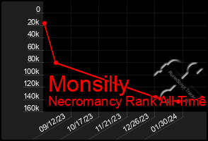 Total Graph of Monsilly